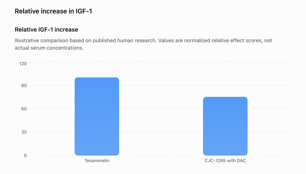 Tesamorelin and CJC-1295 with DAC; a head to head comparison
