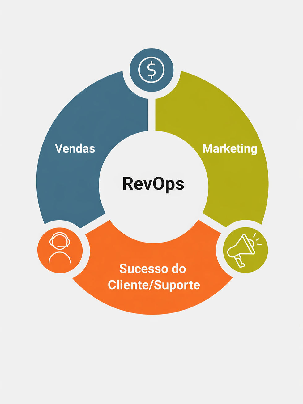 RevOps (Revenue Operations)