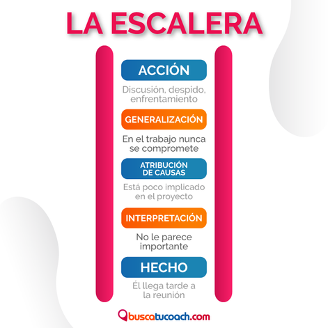 Escalera de Inferencias ¿Cómo tomar mejores desiciones?