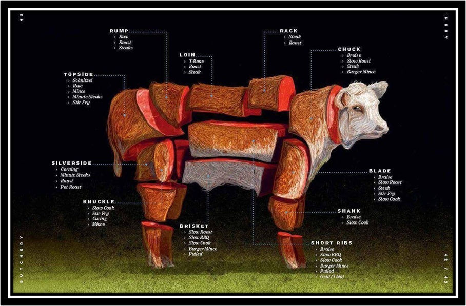 Beef cuts Diagram