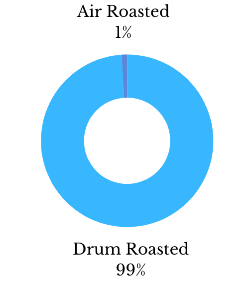Percentage of Air Roasted Coffee