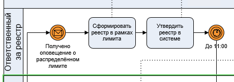 Часть BPMN модели формирования реестра, где ответственный за локальный реестр вносит необходимые изменения для приведения реестра в лимиты и утверждает его