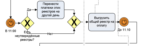 Часть BPMN модели формирования реестров на оплату, где казначей сводит общий реестр на утверждение руководству