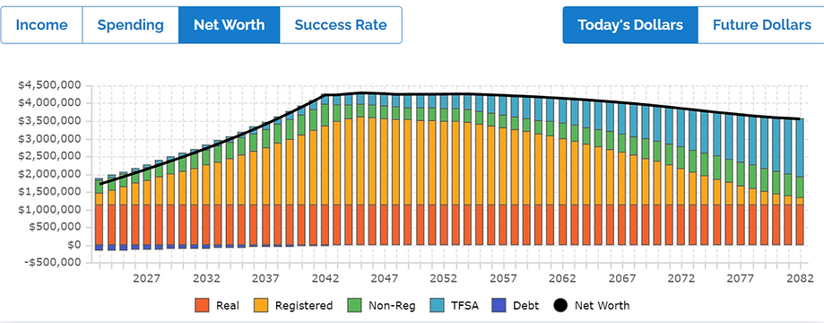 Net Worth Projections