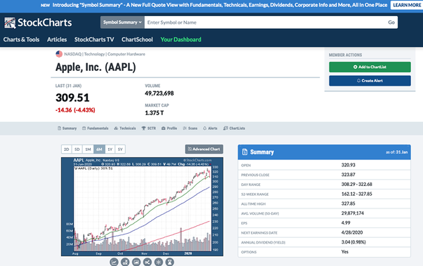【美股圖表網站】Stockcharts.com的新功能 - Symbol Summary