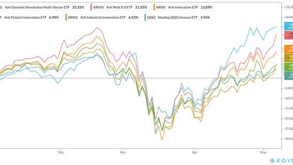 【資訊分享】科技女股神Catherine Wood