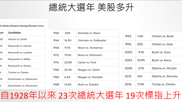 【數據分享】總統大選年 美股多升