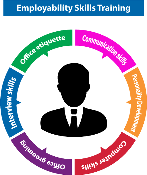 Employability Skills