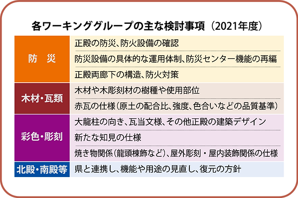 各ワーキンググループの主な検討事項(2021年度).png