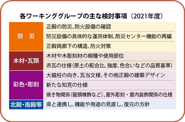 各ワーキンググループの主な検討事項（２０２１年度）.png