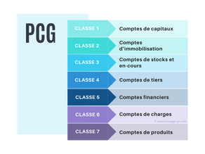 Réforme du Plan Comptable Général (PCG) 2025