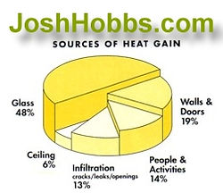 Sources of Heat Gain.