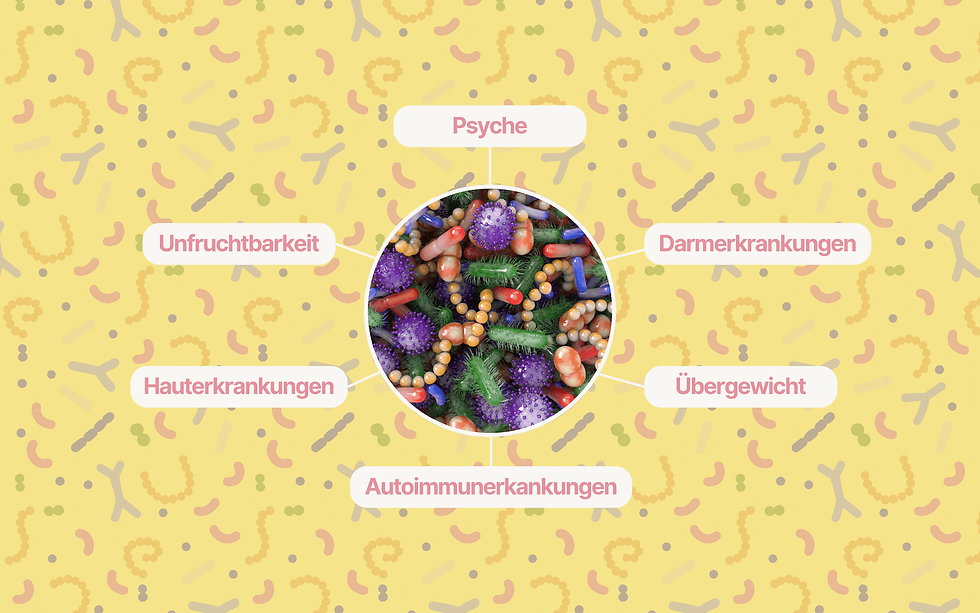 Das Bild zeigt eine Infografik über das Mikrobiom und seine Auswirkungen auf verschiedene gesundheitliche Bereiche. Im Zentrum ist eine vergrößerte Darstellung von Mikroorganismen in bunten Farben zu sehen, die Bakterien und andere Mikroben repräsentieren. Um das zentrale Bild herum sind verschiedene Beschriftungen angeordnet, die potenzielle Auswirkungen eines gestörten Mikrobioms nennen: „Unfruchtbarkeit“, „Hauterkrankungen“, „Psyche“, „Darmerkrankungen“, „Übergewicht“ und „Autoimmunerkrankungen“. Der Hintergrund ist gelb und mit grafischen Darstellungen von Mikroben in sanften Farben verziert.