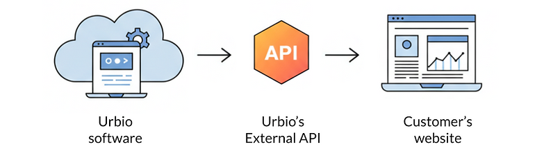 Urbio API - CKW Case Study