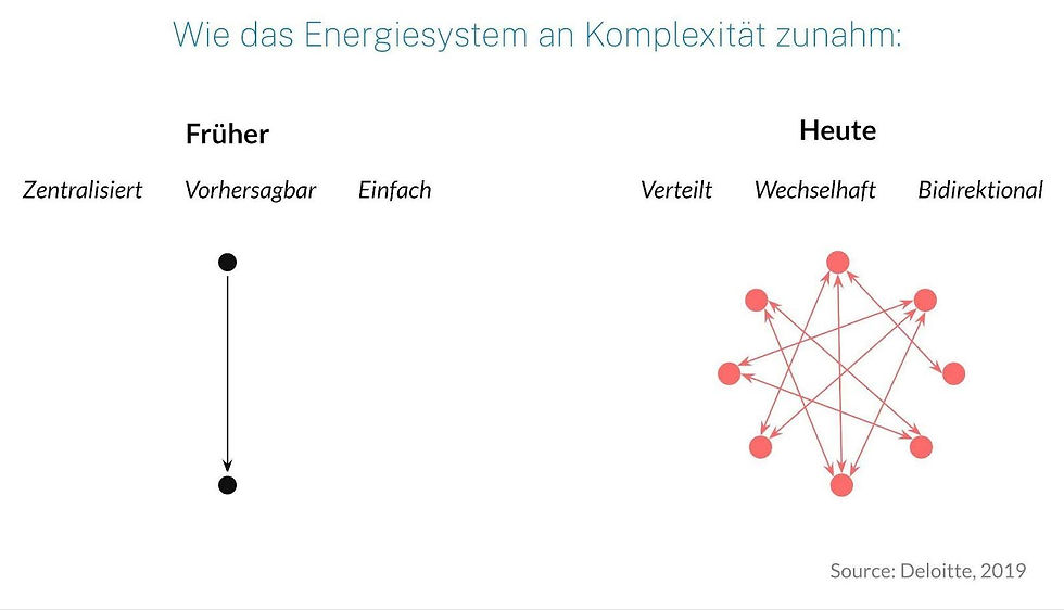 Ein Diagramm, das die Komplexität des Energiesystems von gestern mit dem von heute vergleicht. Das System von gestern war zentralisiert, vorhersehbar und unidirektional. Das heutige System ist dezentralisiert, intermittierend und bidirektional.