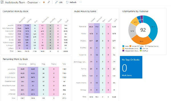Screenshot of a dashboard with three tables, a pie chart and a tile with a simple counter. These charts display a variety of data breakdowns, like completed work by book and workflow step, remaining work per book and workflow step, finished hours by genre and publisher, work items that don't have a tag or assigned book