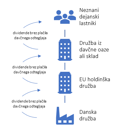 Sodbi Sodišča Evropske unije glede plačila davka pri izplačilu dividend in obresti