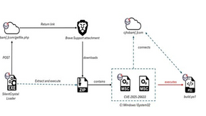 Russian Group EncryptHub Exploits MSC EvilTwin Vulnerability to Spread Fickle Stealer Malware