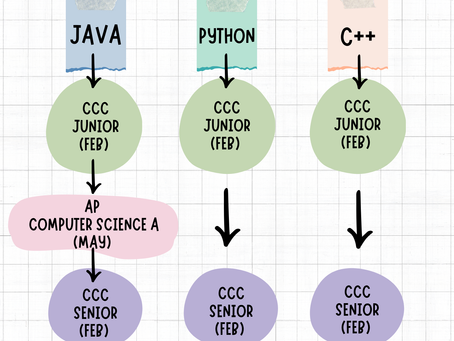 Preparing for Computer Science - Guide & Roadmap
