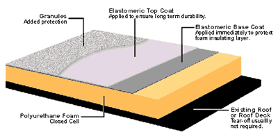 Sprayed Polyurethane Foam - SPF