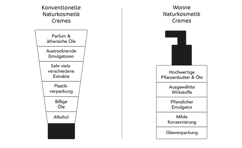 Unterschiede von Wonne Naturkosmetik zu konventioneller Naturkosmetik