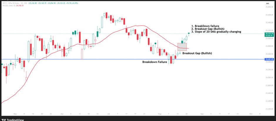 Decoding Trend Reversals: A Guide to Timeframe Analysis