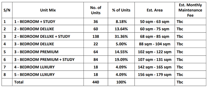 SORA condo's Unit Types and Unit Mix