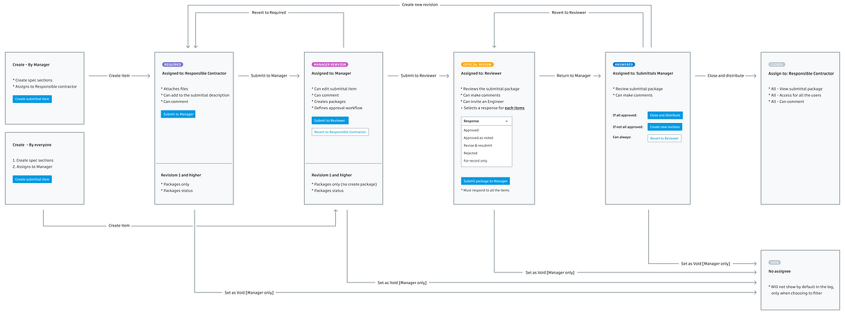 Submittals workflow (2).png