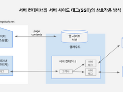 태그 관리자로 서버 사이드 태깅 설정과 추적