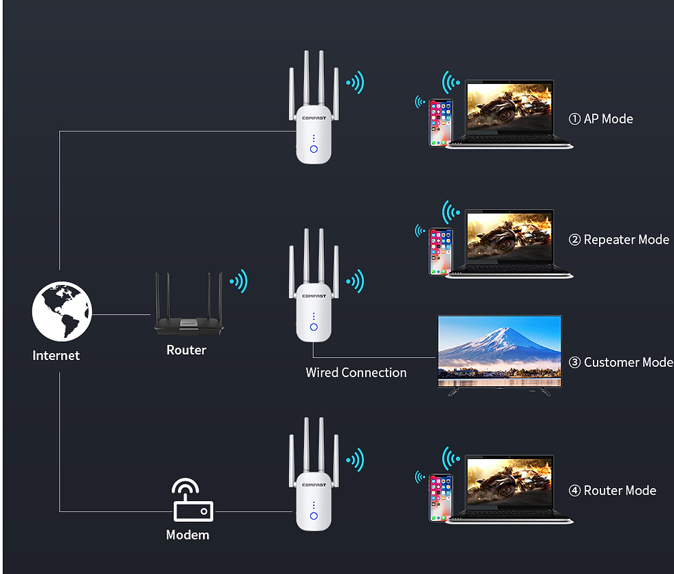 Thumbnail: Comfast CF-WR758AC V3 1200Mbps Dual Band Wireless WiFi Range Extender/WiFi boost