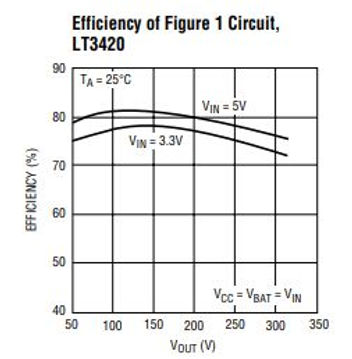LT3420 Datasheet Efficiency Graph