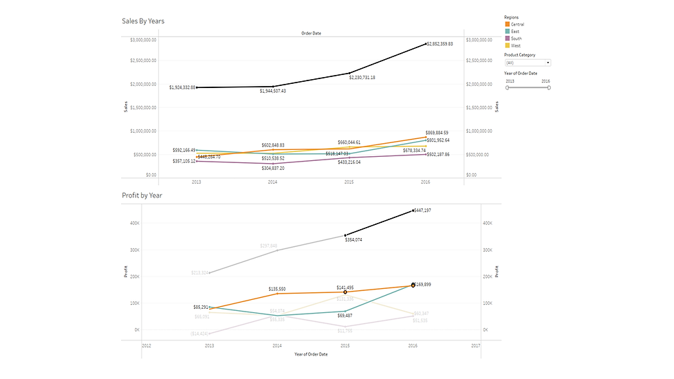 Sales by Year