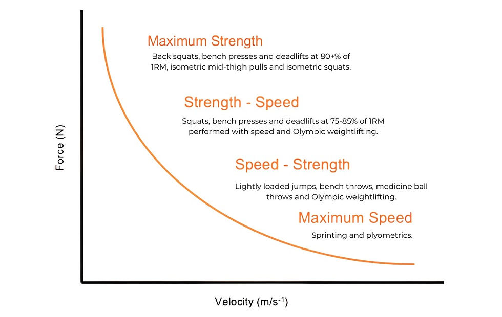 the graph representing force velocity curve