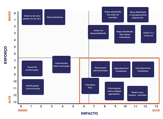 Matriz Esforço x Impacto