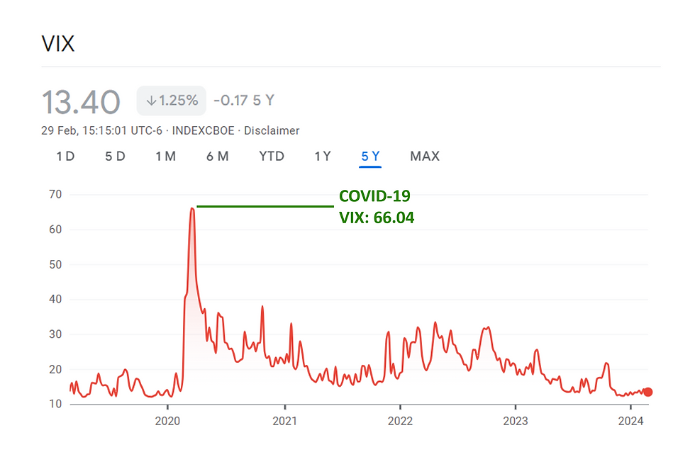 VIX chart from year 2019 to 2024 showing the market volatility before and after COVID-19.