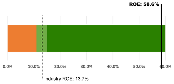 Albertsons Companies Inc Fundamental Analysis | Albertsons Companies Inc Return on Equity | Fundamental Analysis by The Globetrotting Investor