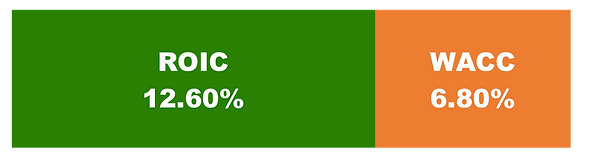 Quest Diagnostics Fundamental Analysis | Quest Diagnostics Return on Invested Capital vs Weighted Average Cost of Capital | Fundamental Analysis by The Globetrotting Investor