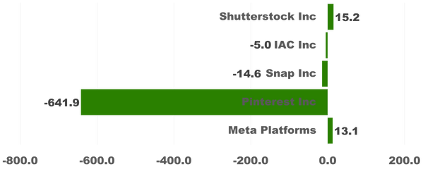 Meta Platforms Inc Fundamental Analysis | Meta Platforms Inc EV-to-EBITA vs its peers | Fundamental Analysis by The Globetrotting Investor