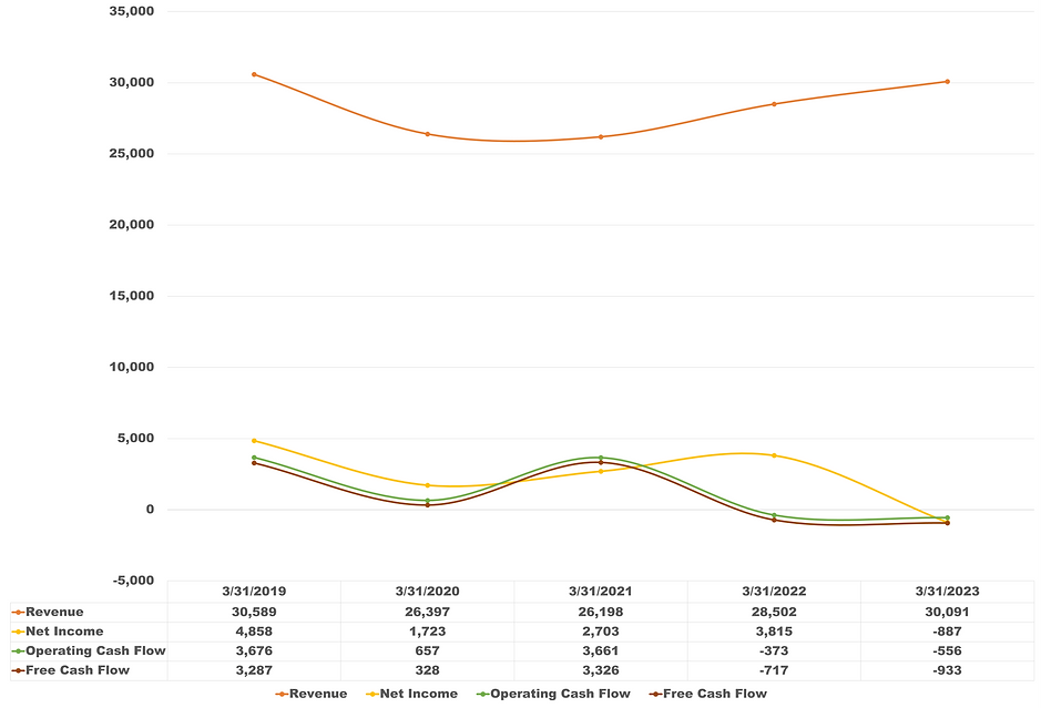 Paramount Global Fundamental Analysis | Paramount Global Revenue, Net Income, Operating Cash Flow, and FCF | Fundamental Analysis by The Globetrotting Investor