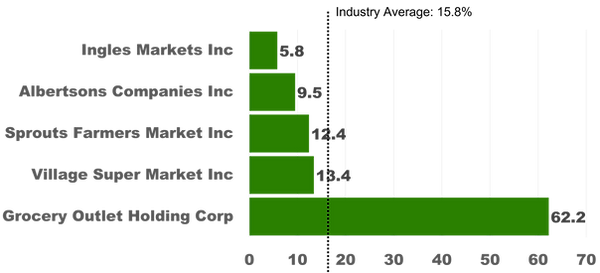 Albertsons Companies Inc Fundamental Analysis | Albertsons Companies Inc Price-Earnings Ratio vs its peers | Fundamental Analysis by The Globetrotting Investor