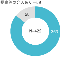 小山記念病院 薬剤部 患者さんへの介入状況