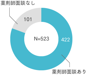 小山記念病院 薬剤部 面談実施件数
