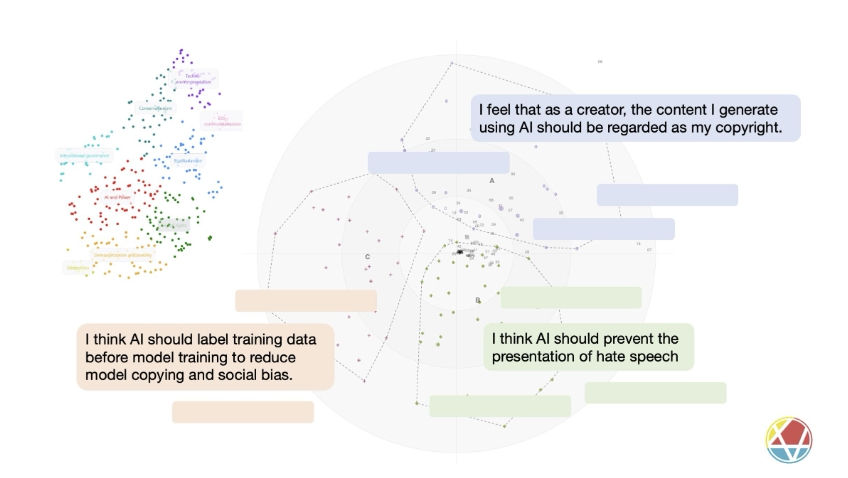 2014년에 출범한 vTaiwan은 온라인과 오프라인 상호작용을 결합한 분산형 공개 협의 과정으로, 대만 시민과 정부가 함께 국가 현안에 대해 논의. vTaiwan은 정부 부처, 선출직 의원, 학자, 전문가, 재계 지도자, 시민사회단체, 그리고 시민들이 디지털 법률 제정에 참여하는 민관협력(PPPP)의 모델이다. 2023년 vTaiwan은 채텀 하우스(Chatham House) 및 AI Objectives Institute와 협력하여 OpenAI를 활용한 민주적 AI 입력(Democratic Inputs to AI) 프로젝트를 진행했다. 이 협력은 특히 인권과 지역적 문화적 또는 법적 차이가 교차하는 맥락에서 AI에 대한 지침 원칙을 모색하는 것을 목표로 했다. 이 프로젝트의 주요 접근 방식에는 공론화를 위한 Pol.is 활용과 대규모 언어 모델(LLM) 통합을 위한 초기 시도가 포함되었다. 사진 vTaiwan