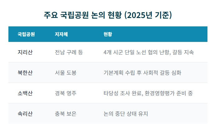 주요 국립공원 케이블카 설치 논의 현황