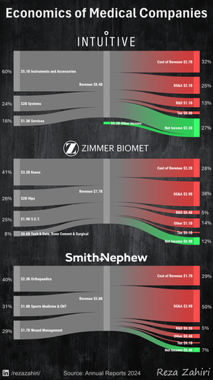 Intuitive, ZimmerBiomet, Smith&Nephew