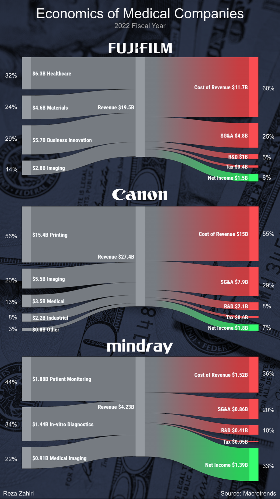 Fujifilm, Canon, Mindray