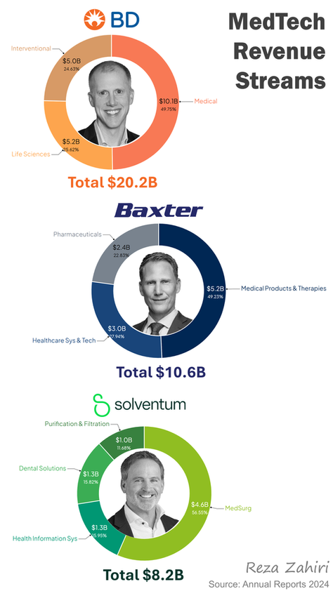 BD, Baxter, Solventum