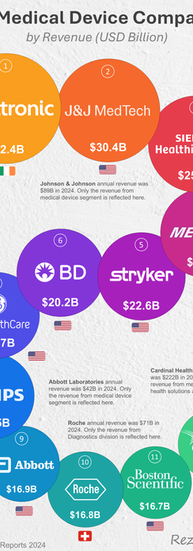 Top Medical Companies by Revenue