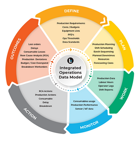 LAI Int Operations Data Model.png