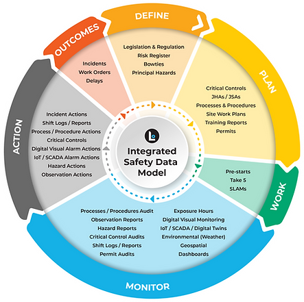 LAI Int Safety Data Model V1.png